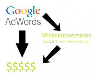 PPC Microconversions