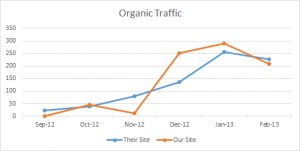 First 6 Month SEO Results