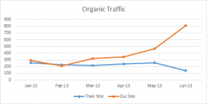 SEO Results Last 6 Months