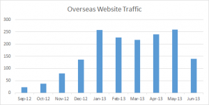 India Overseas Traffic