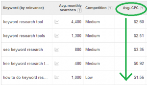 Keyword Costs