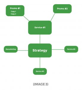Mapping out a Franchise PPC Strategy