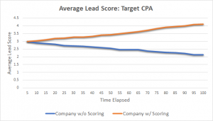 Illustration of Target CPA with and without Lead Scoring