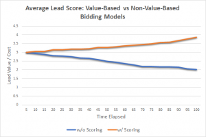 value based bidding strategy comparison
